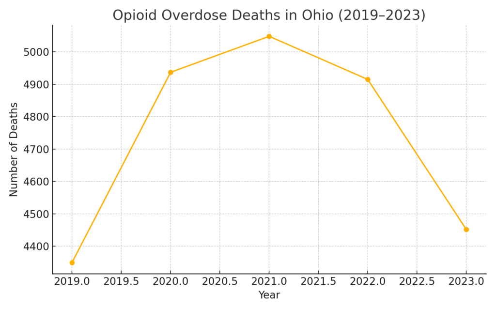 Opioid Epidemic Ohio Overdose Deaths Chart